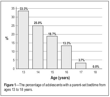 Kaaviossa kuvataan, millainen osuus nuoruusikäisistä noudattaa vanhempiensa asettamia nukkumaanmenoaikoja. 13-vuotiaista niitä noudattaa 33,3, %, 14-vuotiaista 25 %, 15-vuotiaista 18,7 %, 16-vuotiaista 13,3 %, 17-vuotiaista 3,7 % ja 18-vuotiaista ei yksikään. Iän myötä vanhempien asettamia rajoja noudatetaan yhä vähemmän.