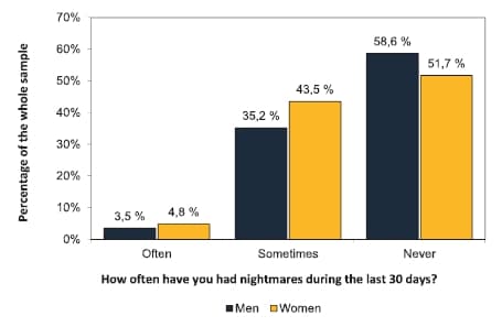 Taulukossa kuvataan painajaisten esiintyvyyttä miehillä ja naisilla asteikolla usein, toisinaan, ei lainkaan. Tarkemmat prosenttiosuudet tekstissä.